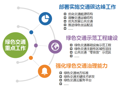 省交通運輸廳發(fā)布2021年科技信息化綠色交通工作要點