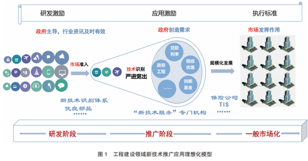 數字賦能，融合創新 構建建筑業新技術應用生態，以科技服務驅動高質量發展